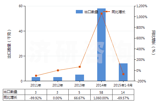 2011-2015年9月中國前列腺素、血栓烷和白細胞三烯(包括它們的衍生物和結構類似物)(HS29375000)出口量及增速統(tǒng)計